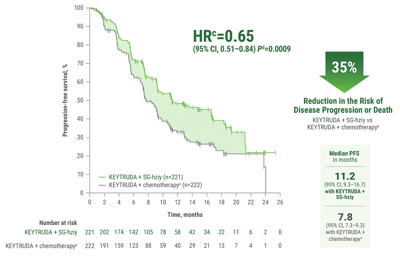 Kaplan-Meier Estimates of Event-Free Survival in KEYNOTE-D19