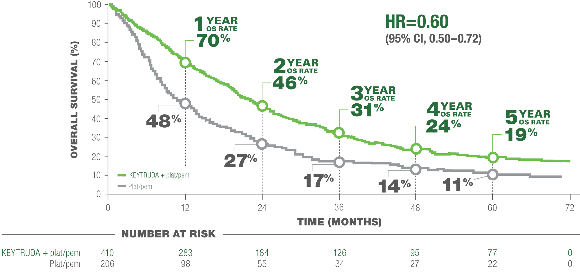 Kaplan-Meier Estimates of Overall Survival (OS) in Patients Regardless of PD-L1 Expression in KEYNOTE-189