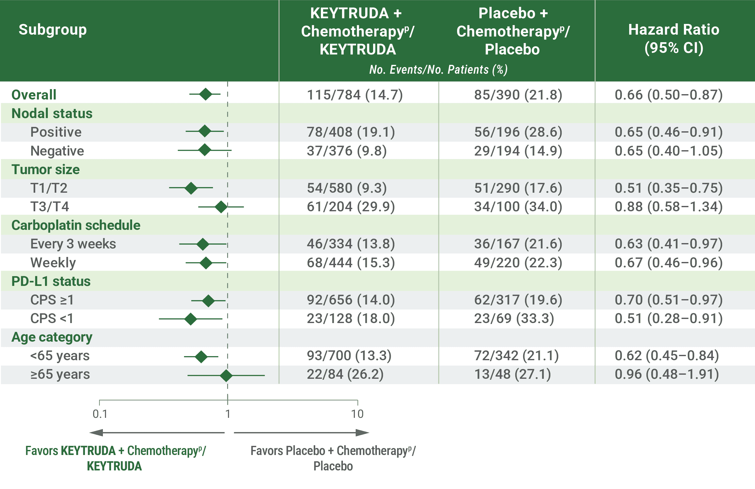 OS in Select Subgroup Analysis at IA7 in KEYNOTE-522