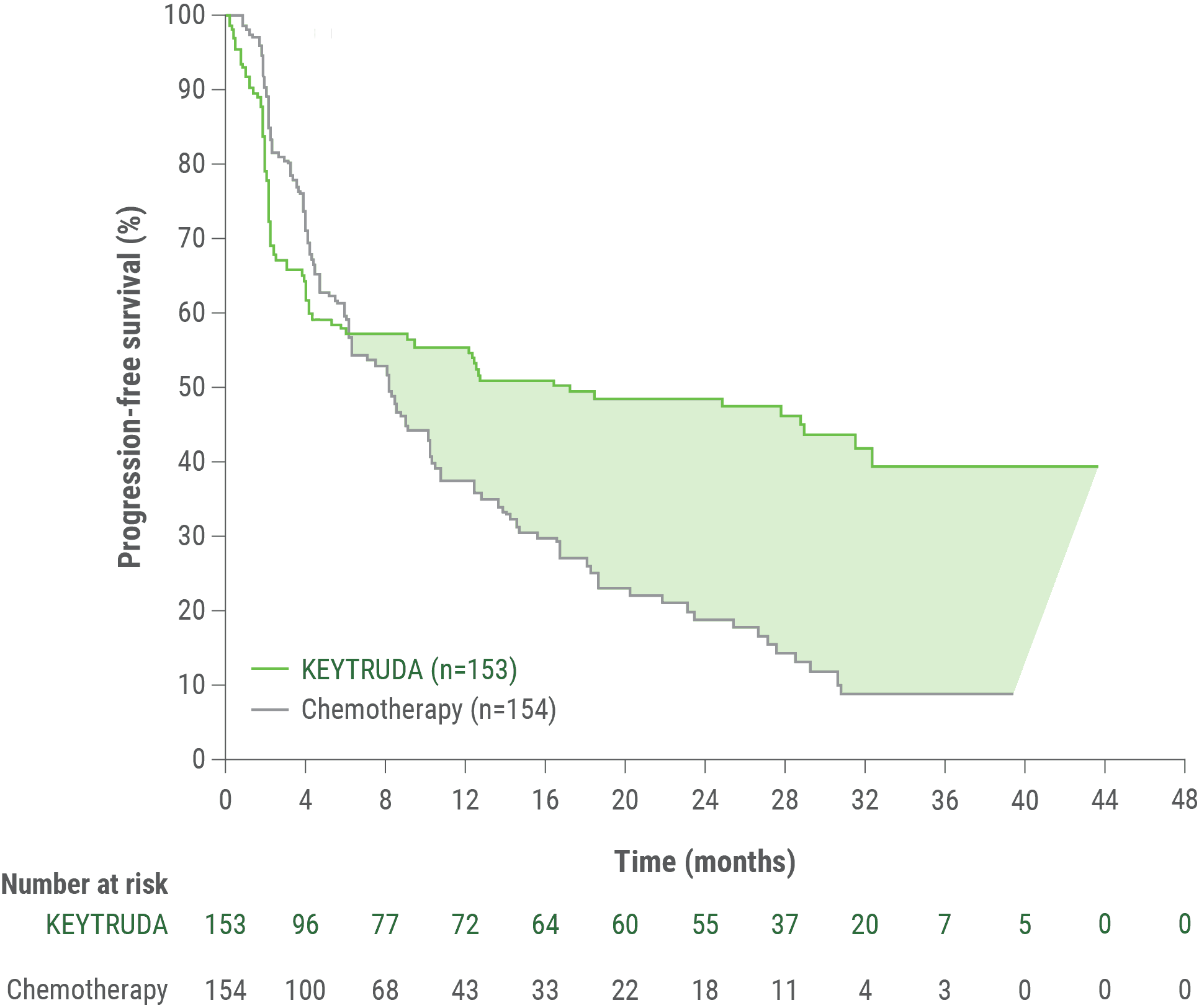 Kaplan-Meier Estimates of PFS in Patients With Advanced MSI-H/dMMR Colorectal Cancer (CRC) With KEYTRUDA® (pembrolizumab) vs Chemotherapy in KEYNOTE-177