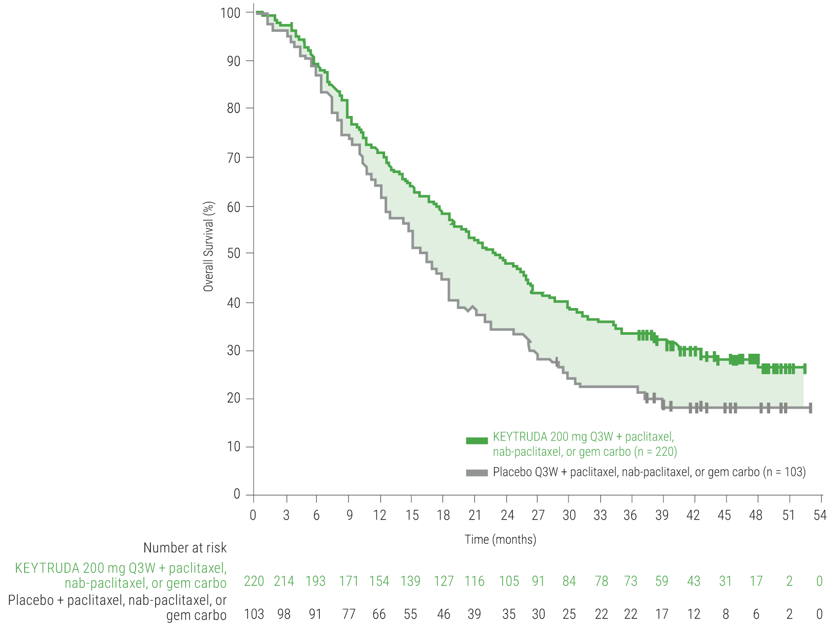 Kaplan-Meier Estimates of OS in KEYNOTE-355 (PD-L1 CPS ≥10)