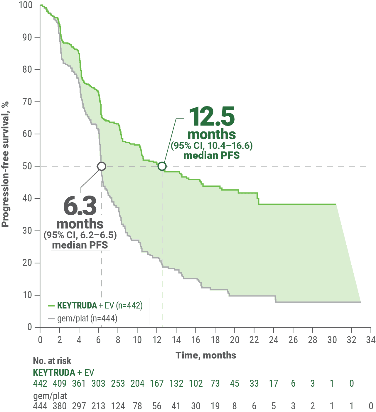 Kaplan-Meier Estimates for Progression-Free Survival (PFS) With KEYTRUDA® (pembrolizumab) + Enfortumab Vedotin in KEYNOTE-A39