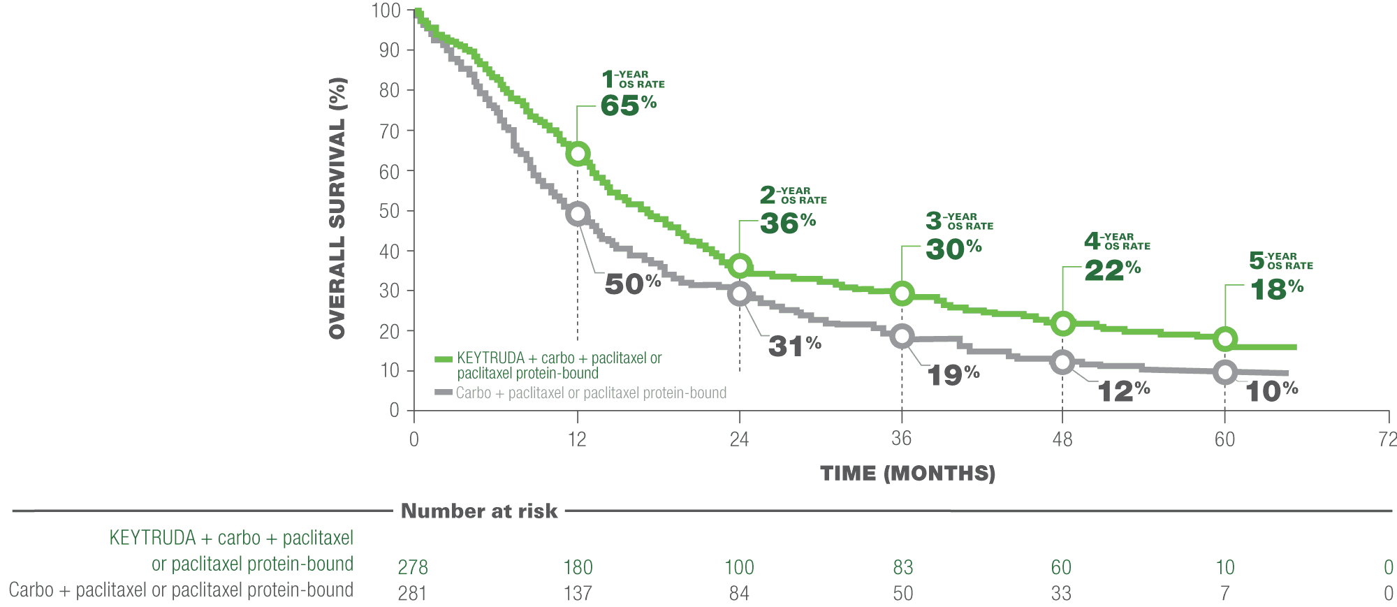 Kaplan-Meier Estimates of Overall Survival (OS) in Patients Regardless of PD-L1 Expression in KEYNOTE-407