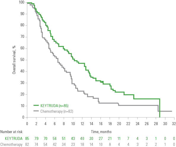 KEYNOTE-181: Kaplan-Meier Estimates of Overall Survival (OS) (ESCC CPS ≥10) With KEYTRUDA® (pembrolizumab)