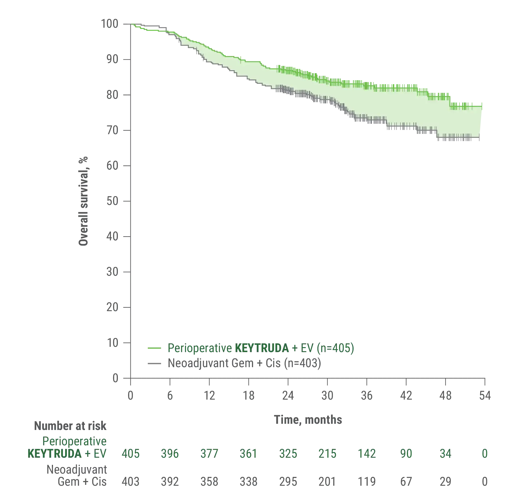 Kaplan-Meier Estimates of Overall Survival (OS) in KEYNOTE-905