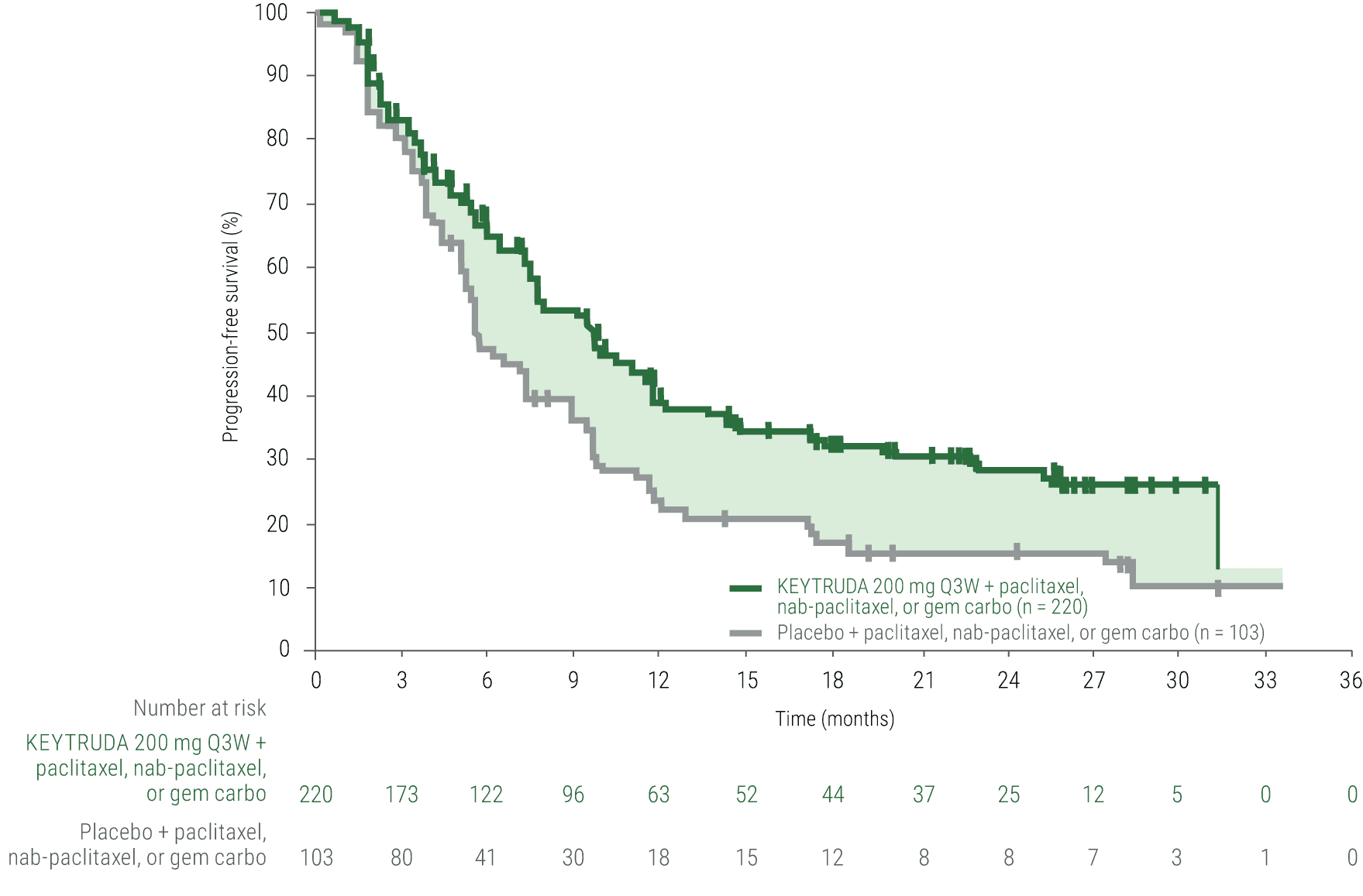 Kaplan-Meier Estimates of PFS in KEYNOTE-355 (PD-L1 CPS ≥10)