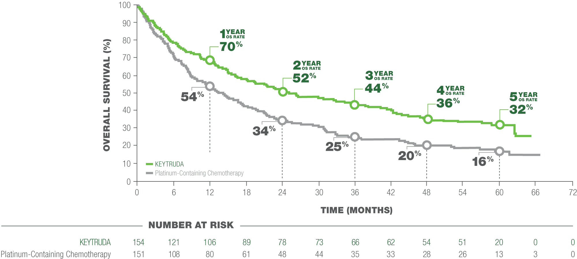 Kaplan-Meier Estimates of Overall Survival (OS) in Patients With PD-L1 TPS ≥50% in KEYNOTE-024